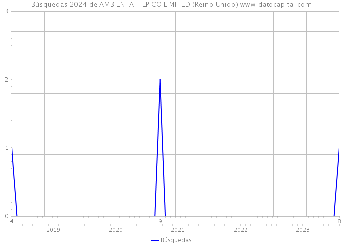 Búsquedas 2024 de AMBIENTA II LP CO LIMITED (Reino Unido) 