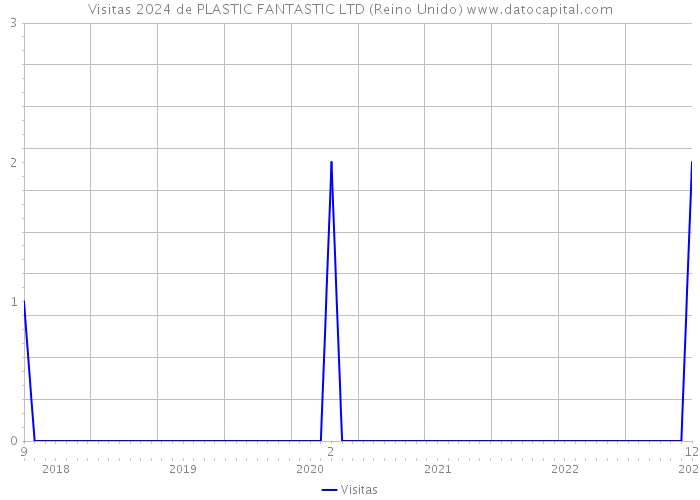 Visitas 2024 de PLASTIC FANTASTIC LTD (Reino Unido) 