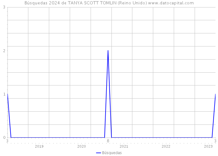 Búsquedas 2024 de TANYA SCOTT TOMLIN (Reino Unido) 