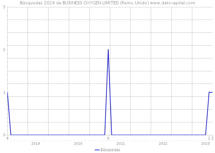 Búsquedas 2024 de BUSINESS OXYGEN LIMITED (Reino Unido) 