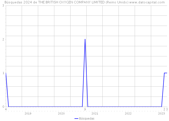 Búsquedas 2024 de THE BRITISH OXYGEN COMPANY LIMITED (Reino Unido) 