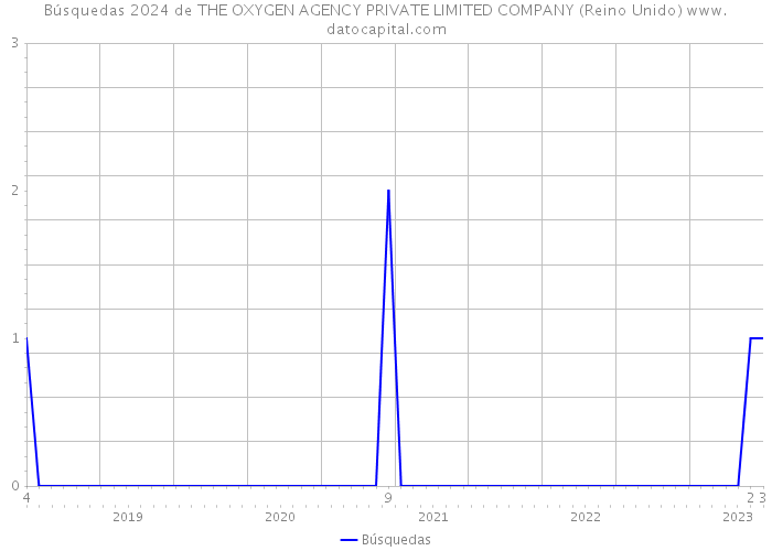 Búsquedas 2024 de THE OXYGEN AGENCY PRIVATE LIMITED COMPANY (Reino Unido) 