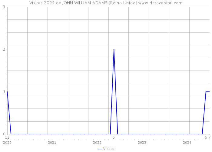 Visitas 2024 de JOHN WILLIAM ADAMS (Reino Unido) 