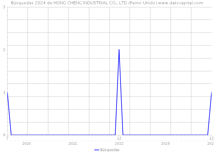 Búsquedas 2024 de HONG CHENG INDUSTRIAL CO., LTD (Reino Unido) 