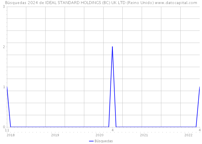 Búsquedas 2024 de IDEAL STANDARD HOLDINGS (BC) UK LTD (Reino Unido) 