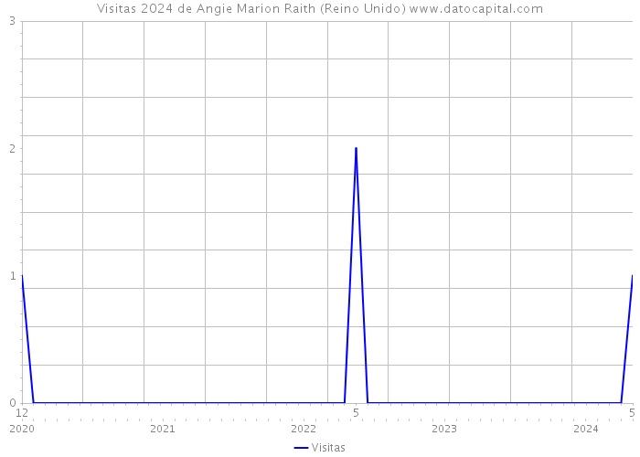 Visitas 2024 de Angie Marion Raith (Reino Unido) 