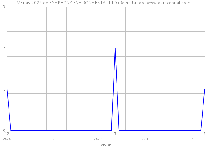 Visitas 2024 de SYMPHONY ENVIRONMENTAL LTD (Reino Unido) 