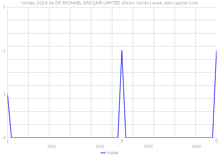 Visitas 2024 de DR MICHAEL SINCLAIR LIMITED (Reino Unido) 