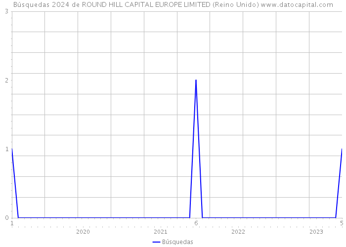 Búsquedas 2024 de ROUND HILL CAPITAL EUROPE LIMITED (Reino Unido) 