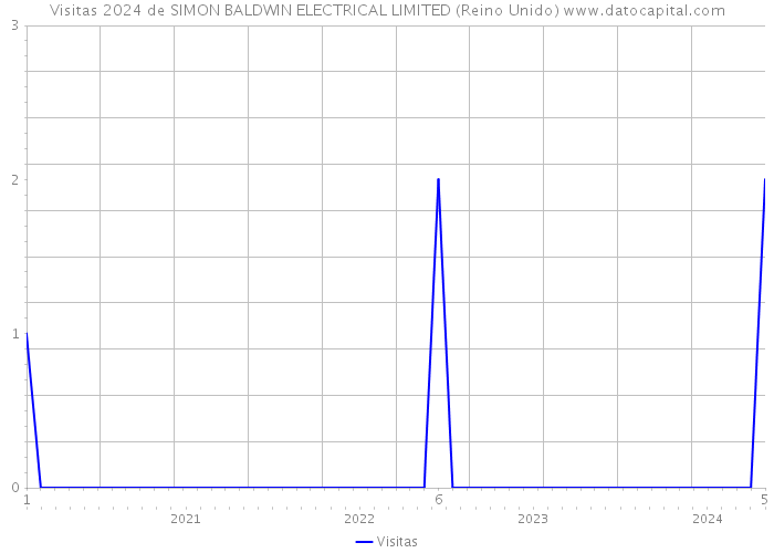 Visitas 2024 de SIMON BALDWIN ELECTRICAL LIMITED (Reino Unido) 