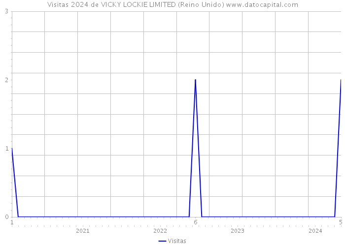 Visitas 2024 de VICKY LOCKIE LIMITED (Reino Unido) 