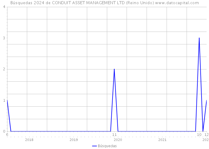 Búsquedas 2024 de CONDUIT ASSET MANAGEMENT LTD (Reino Unido) 