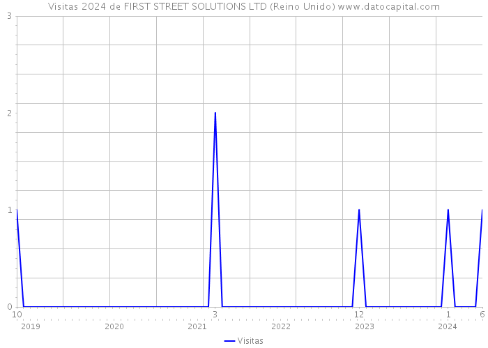 Visitas 2024 de FIRST STREET SOLUTIONS LTD (Reino Unido) 