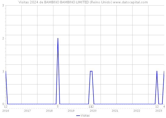 Visitas 2024 de BAMBINO BAMBINO LIMITED (Reino Unido) 