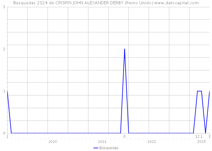 Búsquedas 2024 de CRISPIN JOHN ALEXANDER DERBY (Reino Unido) 