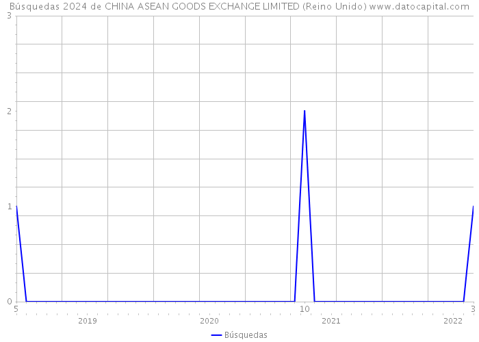 Búsquedas 2024 de CHINA ASEAN GOODS EXCHANGE LIMITED (Reino Unido) 