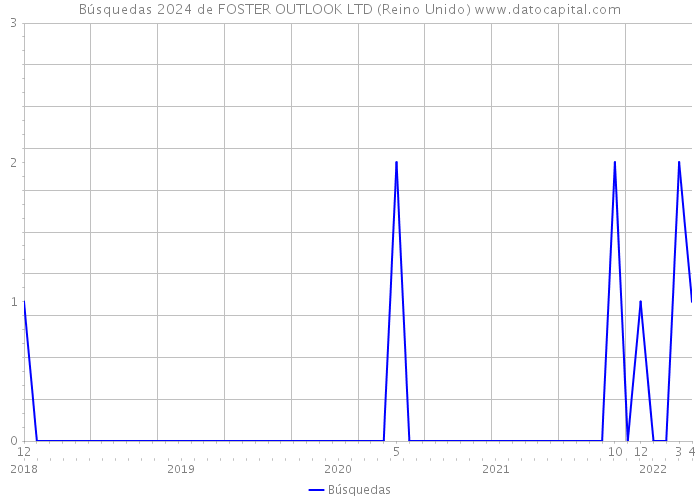 Búsquedas 2024 de FOSTER OUTLOOK LTD (Reino Unido) 