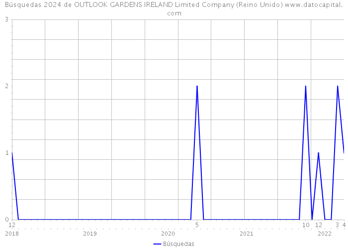 Búsquedas 2024 de OUTLOOK GARDENS IRELAND Limited Company (Reino Unido) 