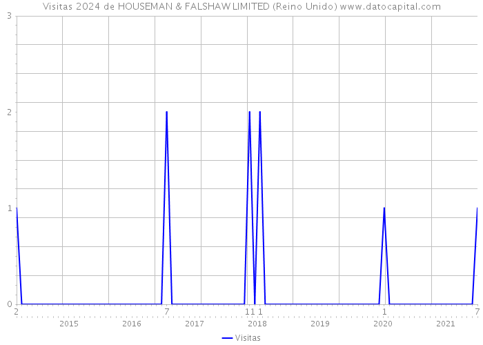 Visitas 2024 de HOUSEMAN & FALSHAW LIMITED (Reino Unido) 