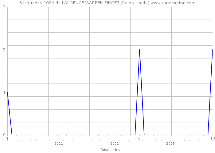 Búsquedas 2024 de LAURENCE WARREN FINGER (Reino Unido) 