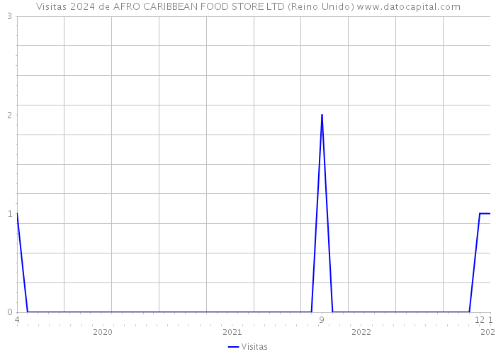 Visitas 2024 de AFRO CARIBBEAN FOOD STORE LTD (Reino Unido) 