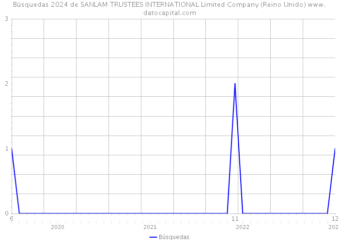 Búsquedas 2024 de SANLAM TRUSTEES INTERNATIONAL Limited Company (Reino Unido) 