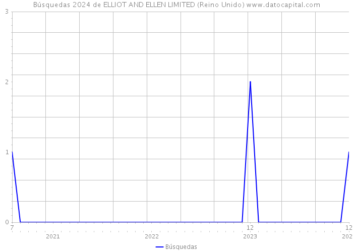 Búsquedas 2024 de ELLIOT AND ELLEN LIMITED (Reino Unido) 