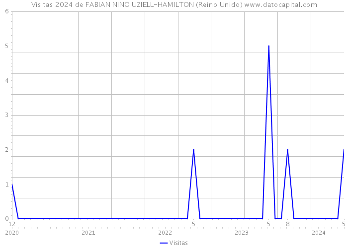 Visitas 2024 de FABIAN NINO UZIELL-HAMILTON (Reino Unido) 