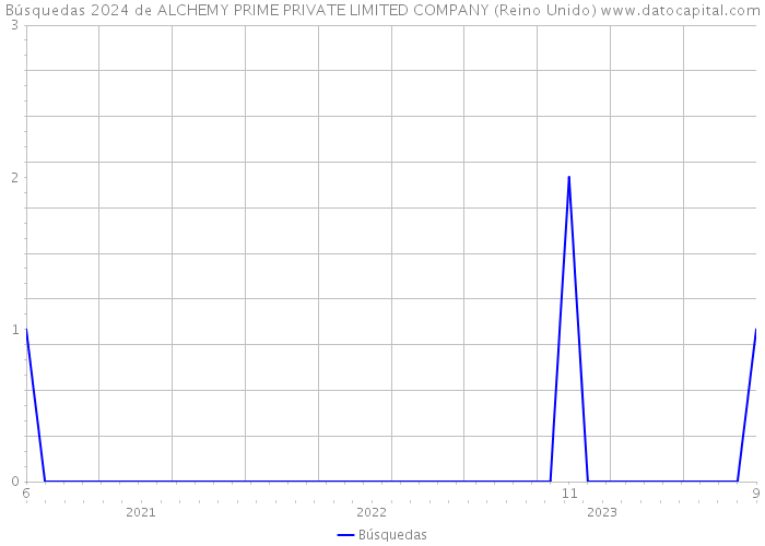 Búsquedas 2024 de ALCHEMY PRIME PRIVATE LIMITED COMPANY (Reino Unido) 