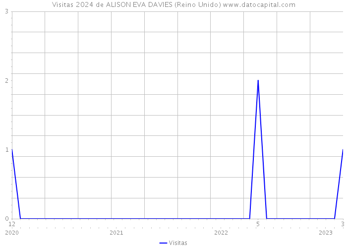 Visitas 2024 de ALISON EVA DAVIES (Reino Unido) 