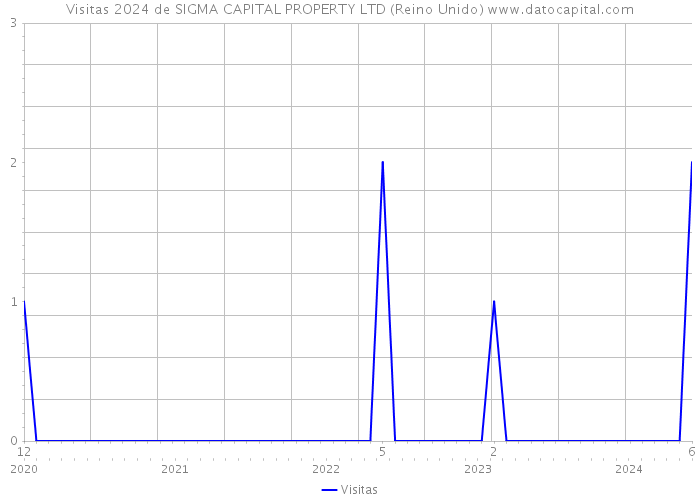 Visitas 2024 de SIGMA CAPITAL PROPERTY LTD (Reino Unido) 