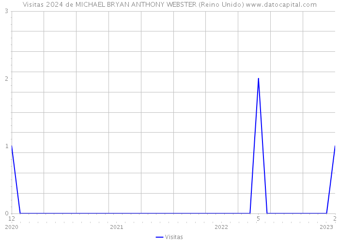 Visitas 2024 de MICHAEL BRYAN ANTHONY WEBSTER (Reino Unido) 