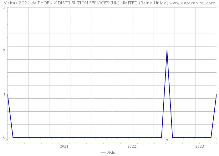 Visitas 2024 de PHOENIX DISTRIBUTION SERVICES (UK) LIMITED (Reino Unido) 