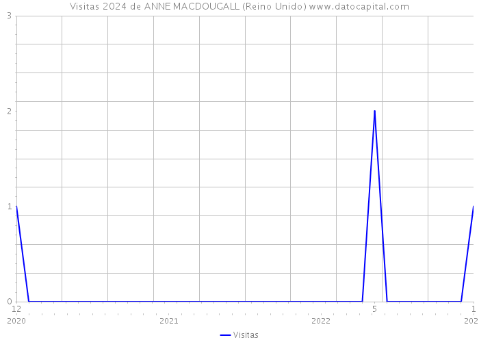 Visitas 2024 de ANNE MACDOUGALL (Reino Unido) 