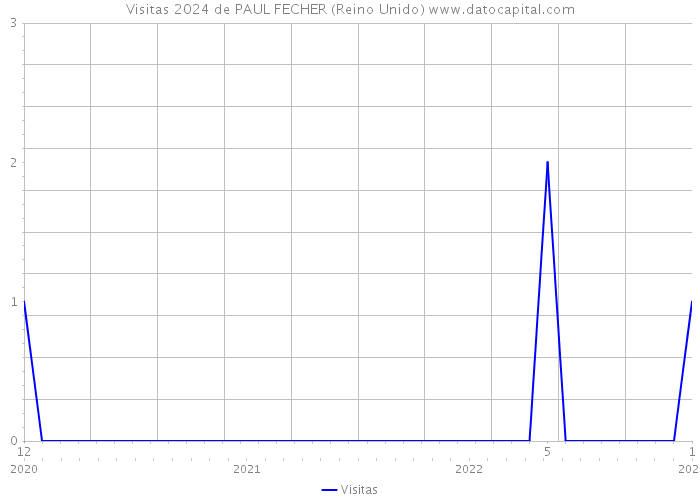 Visitas 2024 de PAUL FECHER (Reino Unido) 