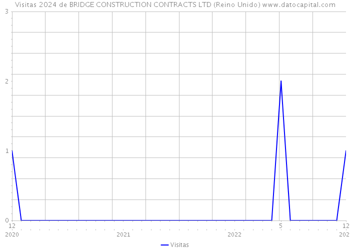 Visitas 2024 de BRIDGE CONSTRUCTION CONTRACTS LTD (Reino Unido) 