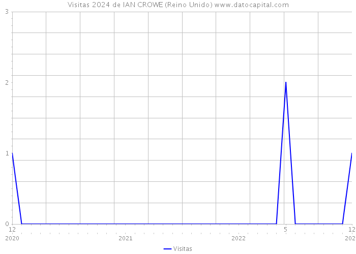 Visitas 2024 de IAN CROWE (Reino Unido) 