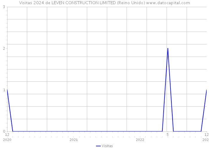 Visitas 2024 de LEVEN CONSTRUCTION LIMITED (Reino Unido) 