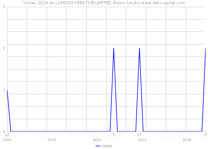 Visitas 2024 de LONDON CREATIVE LIMITED (Reino Unido) 