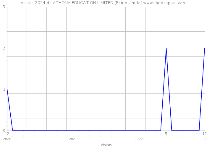 Visitas 2024 de ATHONA EDUCATION LIMITED (Reino Unido) 