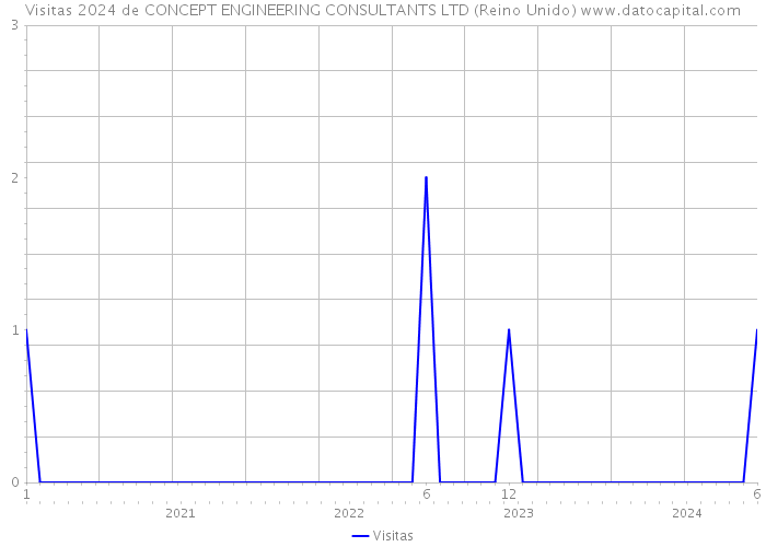 Visitas 2024 de CONCEPT ENGINEERING CONSULTANTS LTD (Reino Unido) 