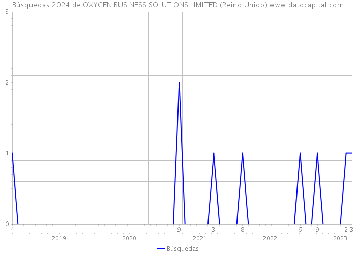 Búsquedas 2024 de OXYGEN BUSINESS SOLUTIONS LIMITED (Reino Unido) 