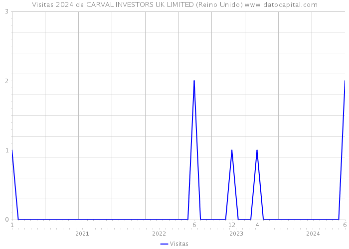 Visitas 2024 de CARVAL INVESTORS UK LIMITED (Reino Unido) 