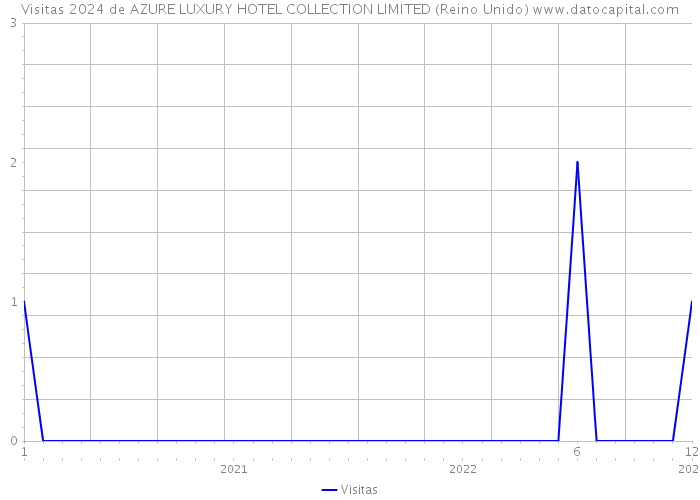 Visitas 2024 de AZURE LUXURY HOTEL COLLECTION LIMITED (Reino Unido) 