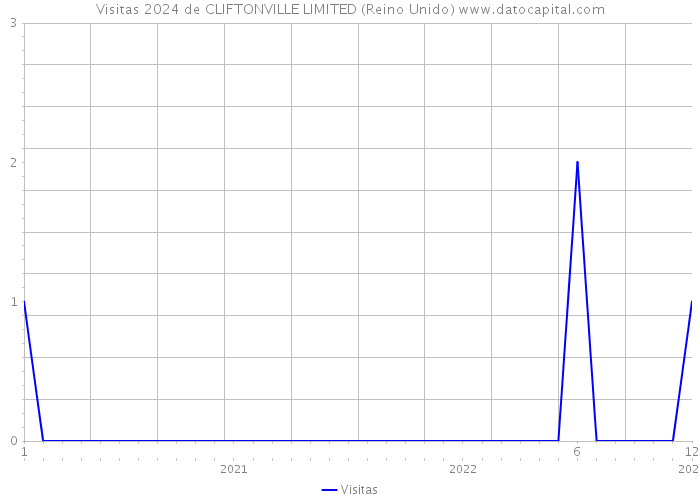 Visitas 2024 de CLIFTONVILLE LIMITED (Reino Unido) 