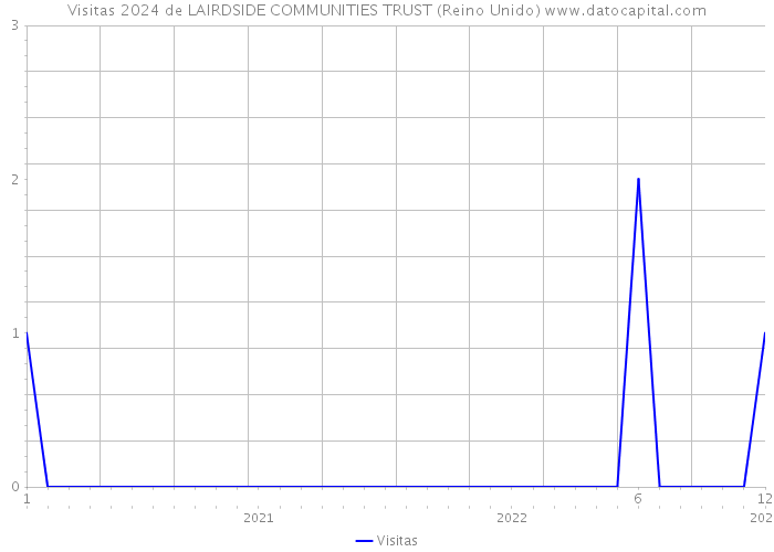 Visitas 2024 de LAIRDSIDE COMMUNITIES TRUST (Reino Unido) 