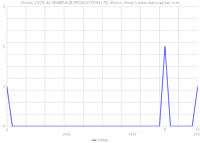 Visitas 2024 de SEWERAGE PRODUCTION LTD (Reino Unido) 