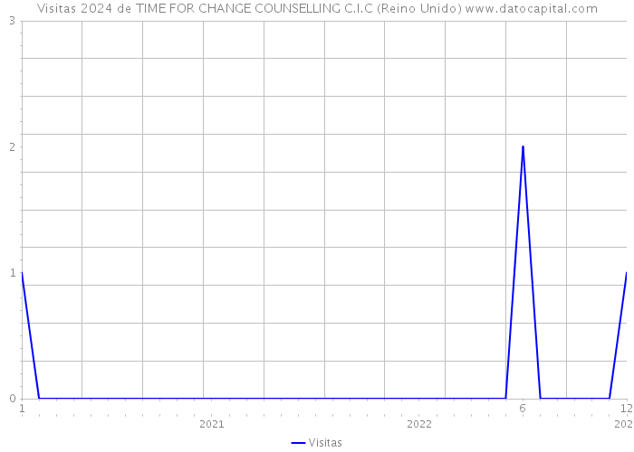 Visitas 2024 de TIME FOR CHANGE COUNSELLING C.I.C (Reino Unido) 