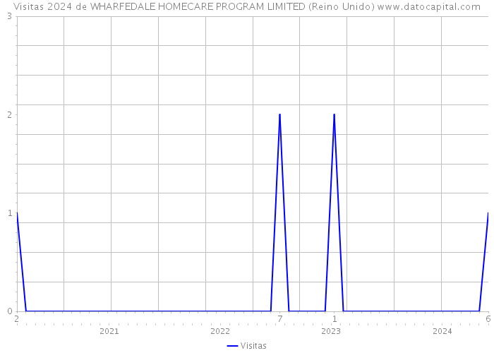 Visitas 2024 de WHARFEDALE HOMECARE PROGRAM LIMITED (Reino Unido) 