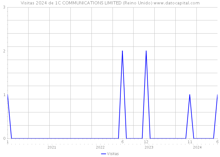 Visitas 2024 de 1C COMMUNICATIONS LIMITED (Reino Unido) 